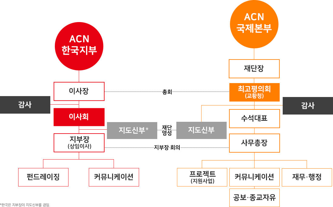 acnintl%ec%a1%b0%ec%a7%81%eb%8f%84